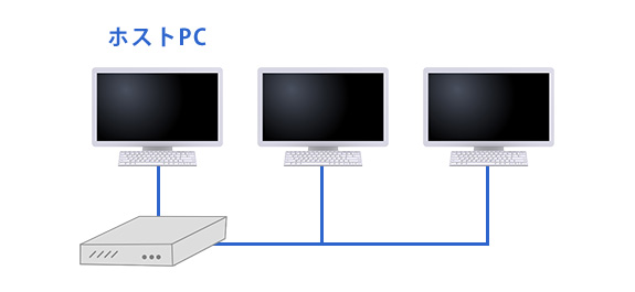 ピアツーピア型（4台までのパソコン構成に推奨）