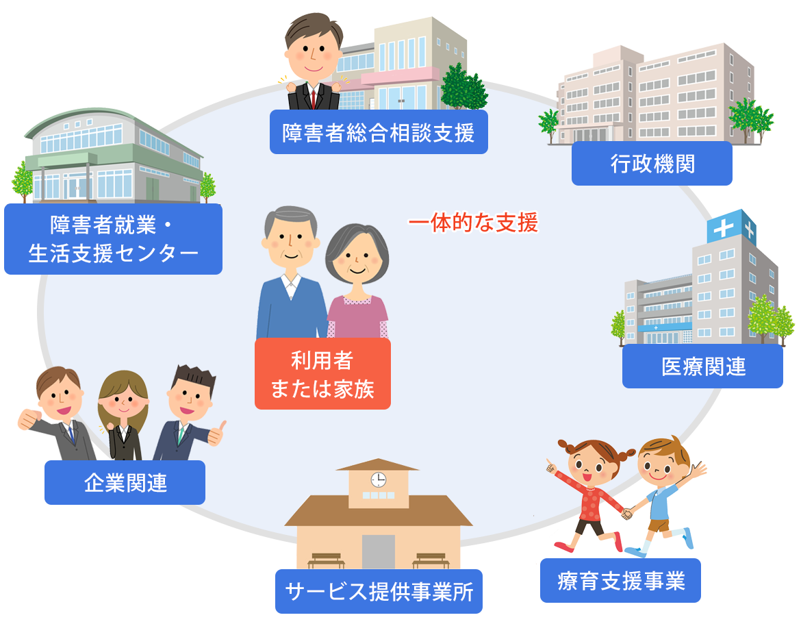 障がい者就労支援事業所（移行・継続A型・継続B型）様向け総合支援記録システムのしくみ