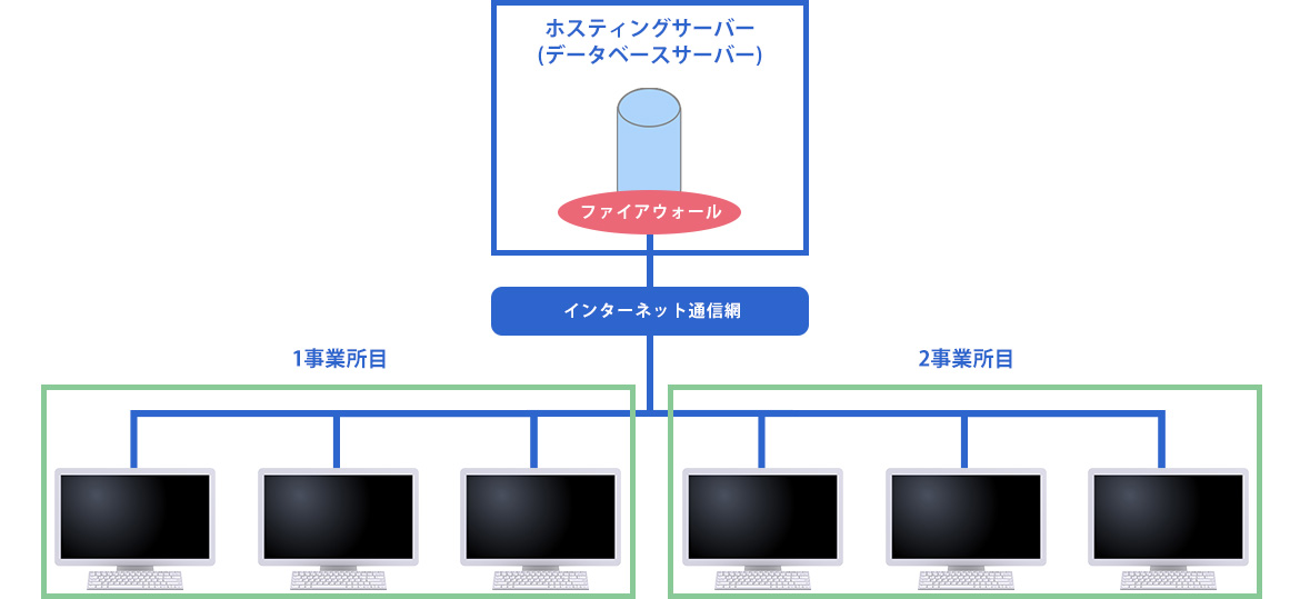 ホスティング型（複数事業所のデータを一元管理したい場合に推奨）