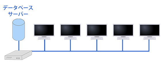 サーバー＋クライアント型（5台以上のパソコン構成に推奨）＋クライアント型（5代以上のパソコン構成に推奨）