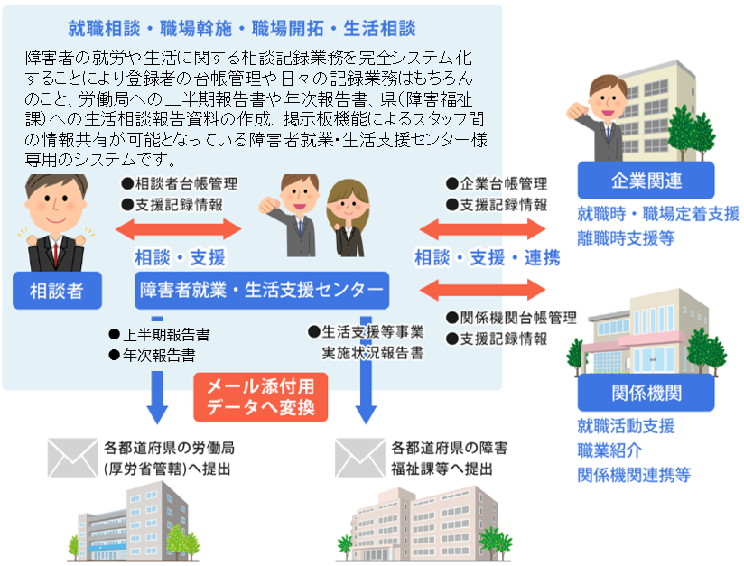 障がい者就業・生活支援センター様向け　ノーマル相談記録システムのしくみ