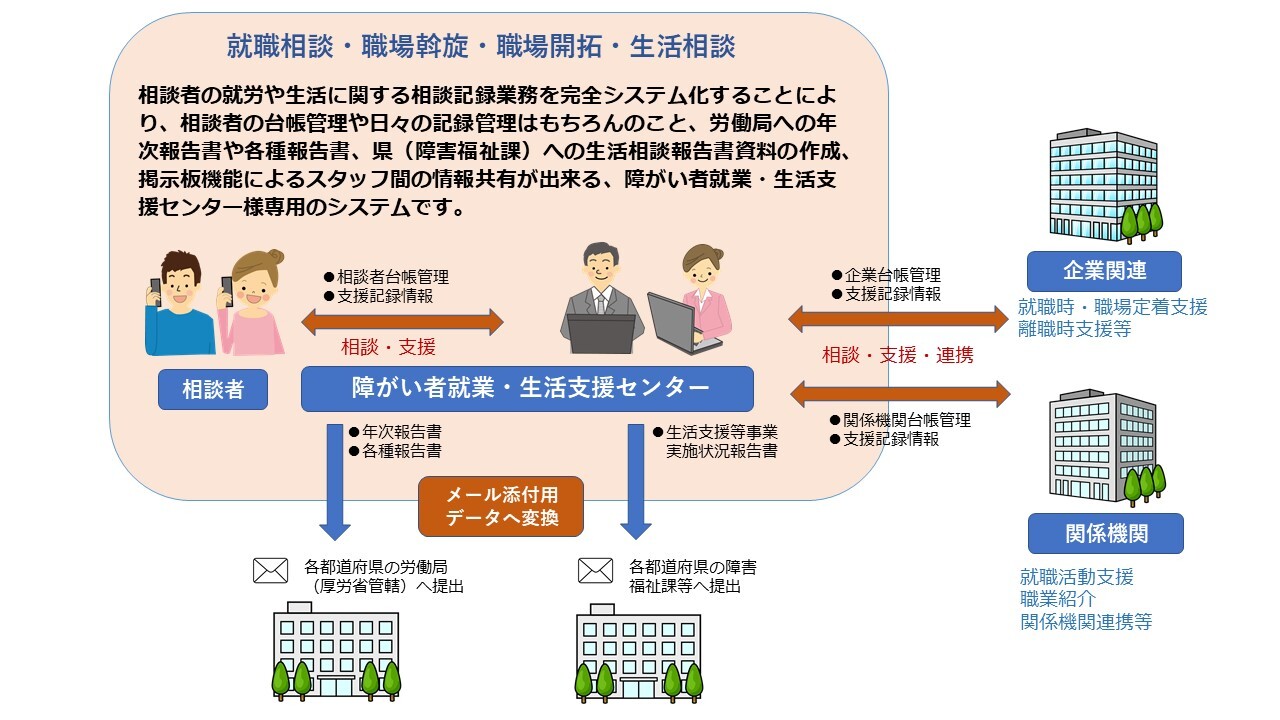 障がい者就業・生活支援センター様向け　ノーマル相談記録システムのしくみ